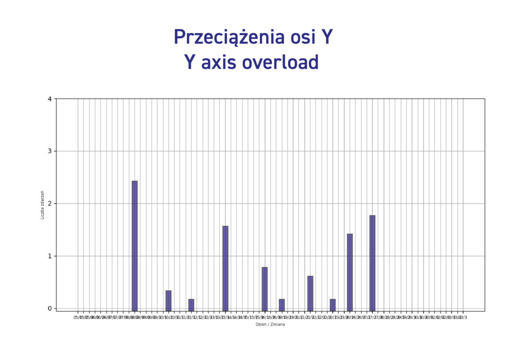 Wykres pracy obrabiarki cnc. Przeciążenia osi Y