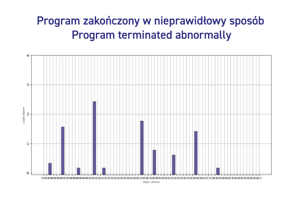 raport pracy maszyny cnc program zakończony w nieprawidłowy sposób