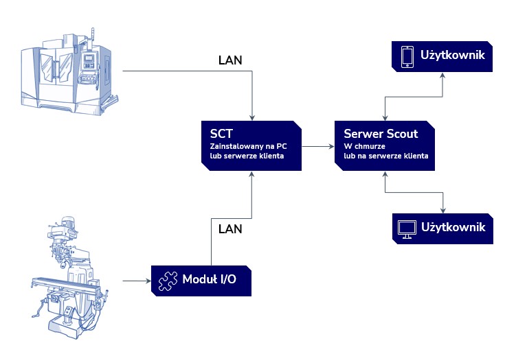 Scout schemat